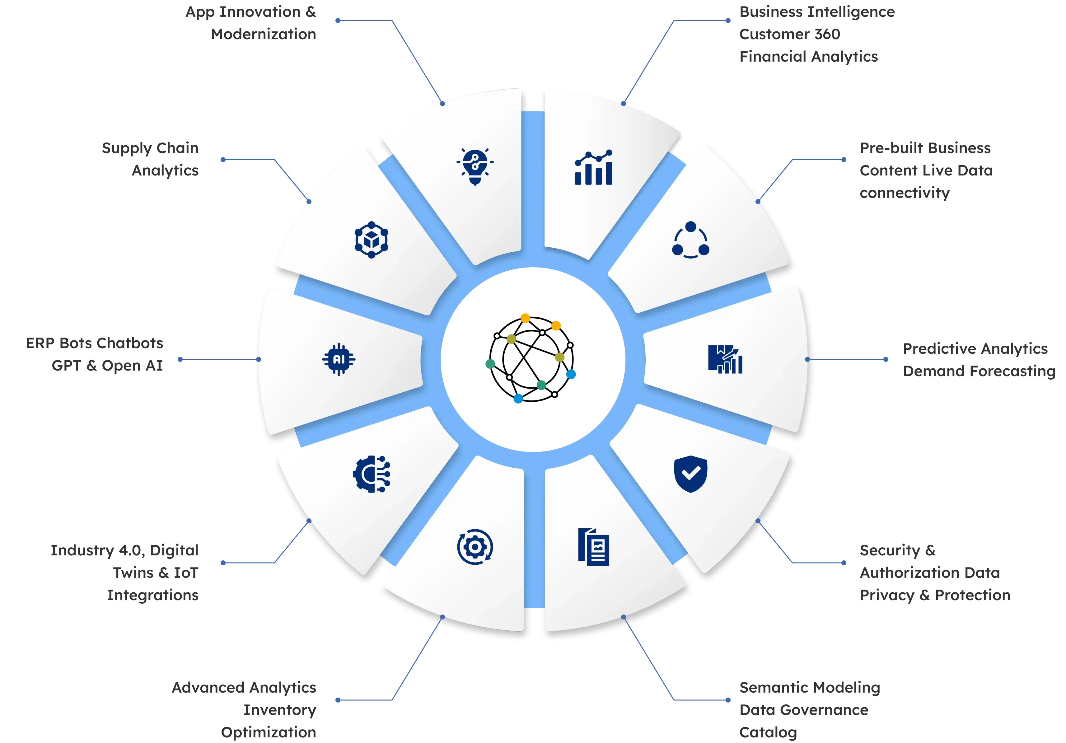 Capabilities of SAP Datasphere