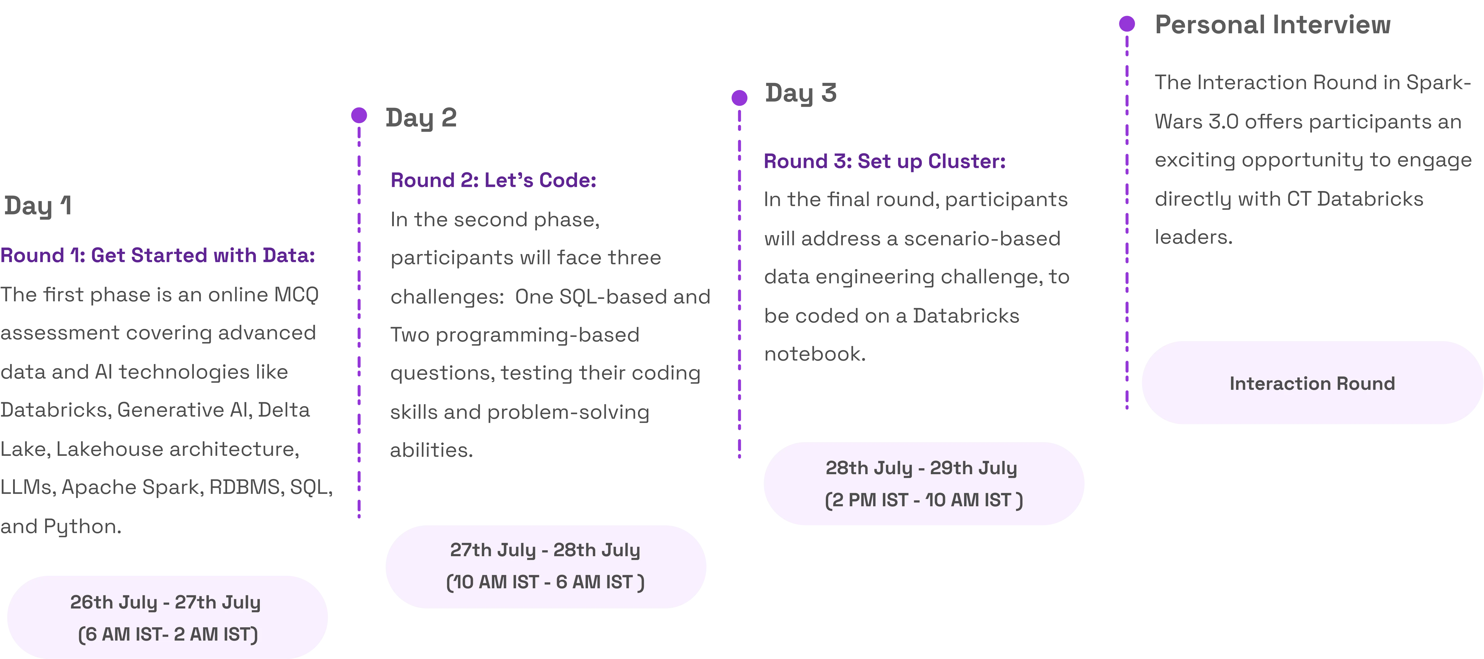 rounds & timelines